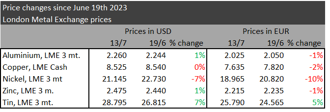 Metal prices from London Metal Exchange.