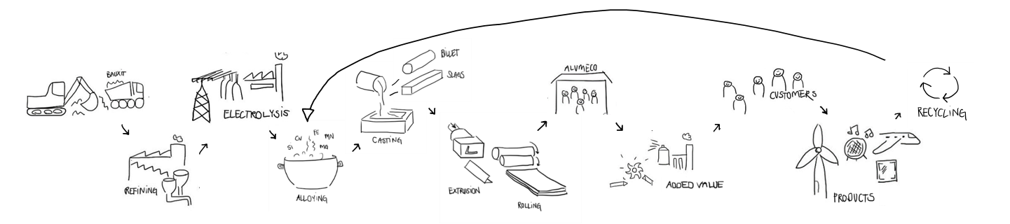 Flowchart: Aluminium recycling process