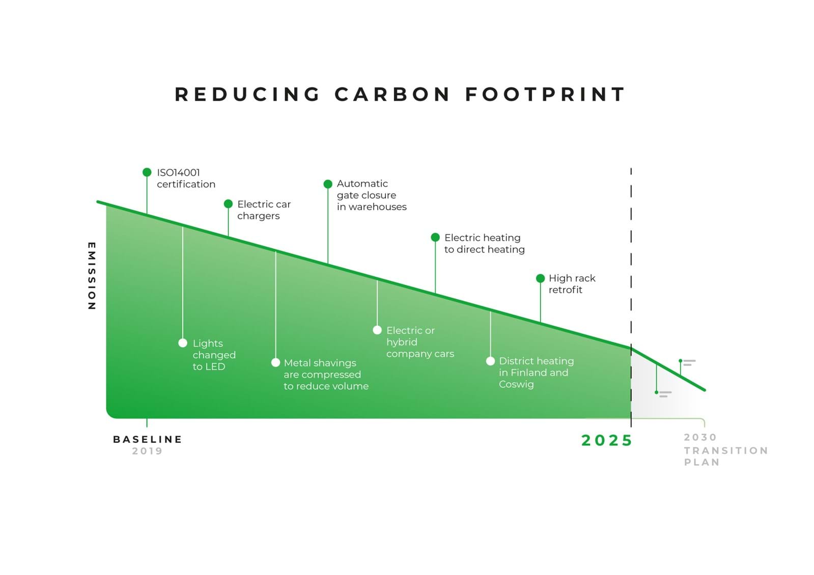 A selection of carbon-reduction projects in Alumeco Group.