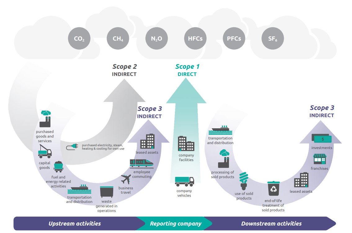 Scope 1, 2 and 3 covers upstream and downstream emissions, both direct and indirect.